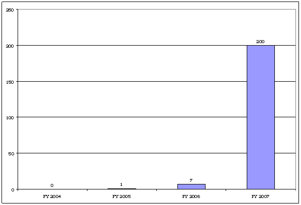 FY 2004-0; FY 2005-1; FY 2006-7; FY 2007-200.