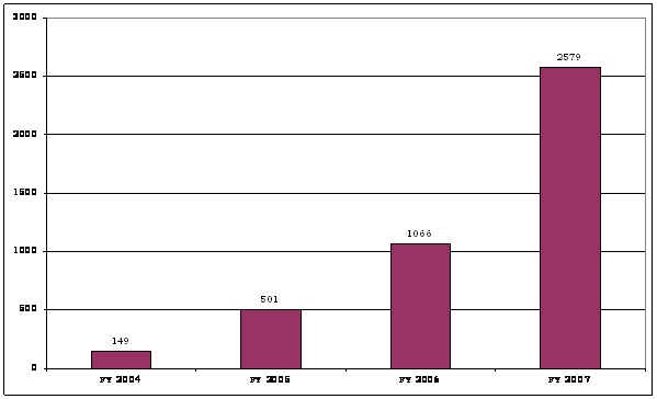 FY 2004-149; FY 2005-501; FY 2006-1066; FY 2007-2579.