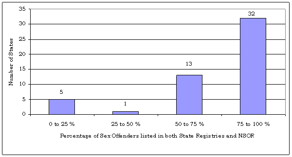 0-25%: 5 states; 25-50%: 1 state; 50-75%: 13 states; 75-100%: 32 states.