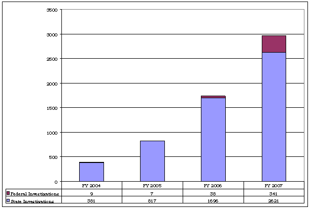 Federal Investigations/State Investigations: FY 2004-9/381; FY 2005-7/817; FY 2006-38/1696; FY 2007-341/2621.
