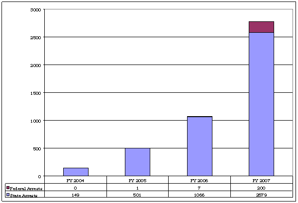 Federal Arrests/State Arrests: FY 2004-0/149; FY 2005-1/501; FY 2006-7/1066; FY 2007-200/2579.