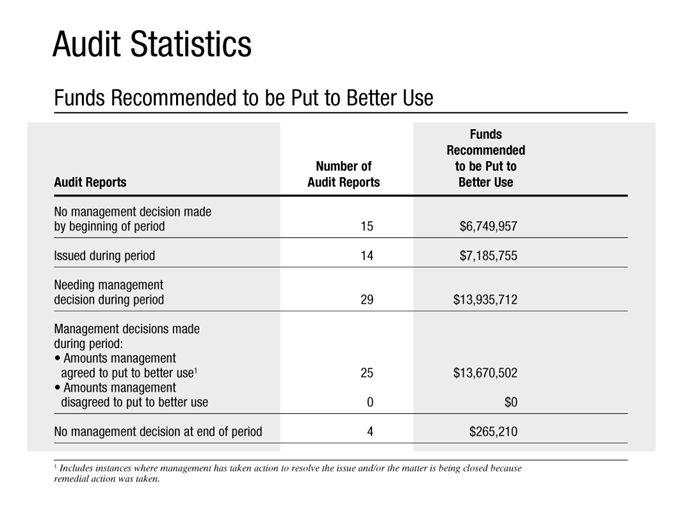 AUDIT STATISTICS