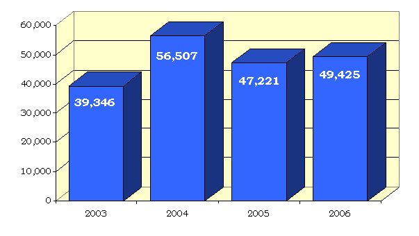 NSL Requests: 2003-39,346; 2004-56,507; 2005-47,221; 2006-49,425.