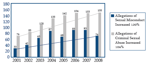Number of Allegations of Sexual Misconduct: 2001-33; 2002-42; 2003-65; 2004-87; 2005-68; 2006-93; 2007-93; 2008-76. Allegations Increased 130%. Number of Allegations of Criminal Sexual Abuse : 2001-76; 2002-85; 2003-128; 2004-135; 2005-142; 2006-154; 2007-153; 2008-155. Allegations Increased 104%.