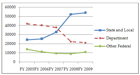 Chart showing requests for information by agency type including state, local, department and other federal. Exact numbers are not shown.