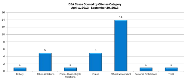 DEA cases opened by offense category for April 1, 2013 - September 30, 2013: bribery-1; Ethics Violations - 5; Force, abuse, rights violations - 1; Fraud - 5; official misconduct - 14; personnel prohibitions - 1; Theft - 1.