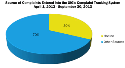 Compliant Sources: Hotline - 30%; Other Sources - 70%.