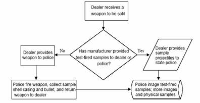 Dealer recieves a weapon to be sold. Has manufacturer provided test-fired samples to dealer or police? If yes:  1). dealer provides samples projectiles to state police, 2). police image test-fired samples; store images and physical samples. If no:  1). dealer provides weapon to police; 2). police fire weapon, collect sample shell casing and bullet, and return weapon to dealer; 3). police image test-fired samples; store images and physical samples.