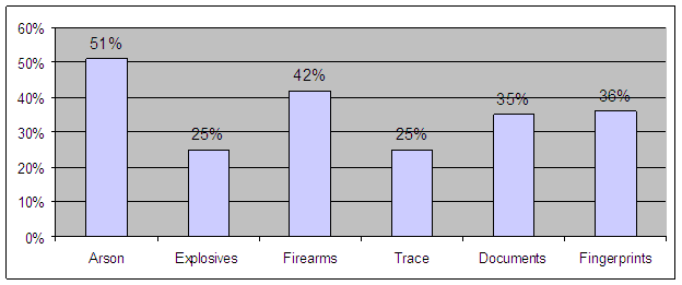 Arson-51%, Explosives-25%, Firearms-42% Trace-25%, Documents-35%, Fingerprints-36%.