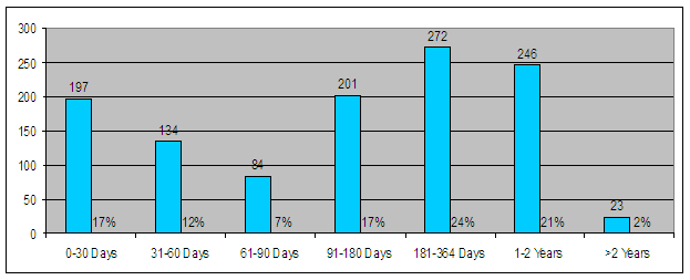 0-30 Days-197/17%, 31-60 Days-134/12%, 61-90 Days-84/7%, 91-180 Days-201/17%, 181-364 Days-272/24%, 1-2 Years-246/21%, over 2 years-23/2%.