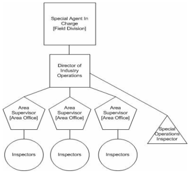 Organization Chart showing the Field Divisions.  Tier 1 box at top - Special Agent in Charge (Field Division). Tier 2 box branches off of Tier 1 - Director of Industry Operations. Tier 3 boxes branches off of Tier 2 contains 3 boxes with the same info - Area Supervisor (Area Office). Tier 4 branches off of Tier 3 contains 3 boxes with the same info - Inspectors.  Sub tier 3 branches off of Tier 2- Special Operations Inspector. 