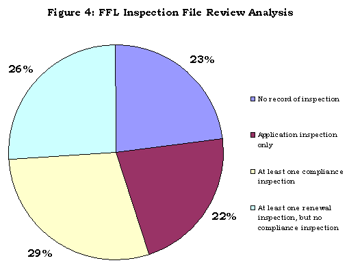 Pie chart of Figure 4: FFL Inspection File Review Analysis. 23% had no record inspection. 22% had an application inspection only. 29% had at least one compliance inspection. 26% had at least one renewal inspection, but no compliance inspection.