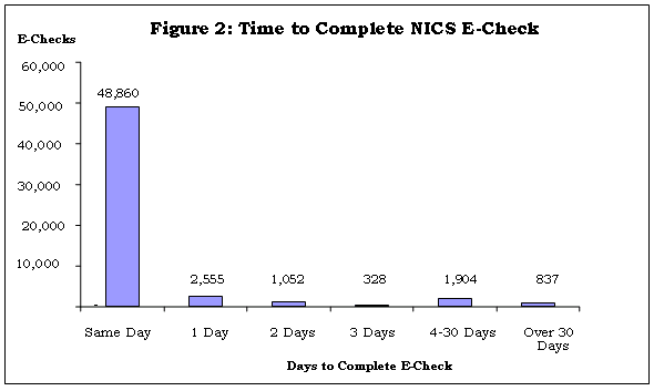 Figure 2: Time to Complete NICS E-Check. E-checks/Days to Complete E-Check: 48,860/Same Day; 2,555/1 Day; 1,052/2 Days; 328/3 Days; 1,904/4-30 Days; 837/Over 30 Days.