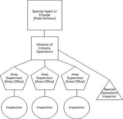 From top of chart going down: Special Agent in Charge (Field Division);  Director of Industry Operations;  Special Operations Inspector (to the side of Director of Industry Operations); 3 Area Supervisors (Area Office); and 3 Inspectors.