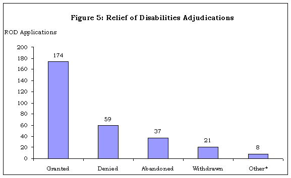 Figure 5: Relief of Disabilities Adjudications. 174 ROD applications were granted. 59 ROD applications were denied. 37 ROD applications were abandoned. 21 ROD applications were withdrawn. 8 ROD applications were included in the other category, which includes individuals determined not to be prohibited from possessing explosives.