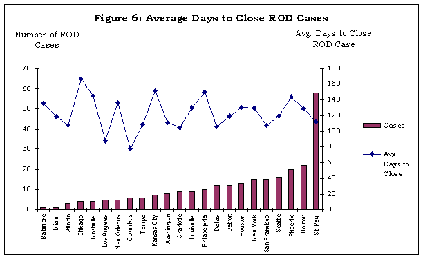 Figure 6: Average Days to Close ROD Cases. Click on chart for text only version.