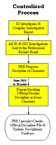 Centralized Process. Step 1: ID Investigates and Compiles Investigative Report. Step 2: All ID & OIG Investigations sent to the Professional Review Board. Step 3: PRB Proposes Discipline or Clearance. (June 2003 to Present) Step 4: Bureau Deciding Official Decides Discipline or Issues Clearance. Step 5: PRB Specailist Creates Official Discipline File & Updates Disciplinary Database.