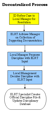 Decentralized Process. Step 1: ID Refers Case to Local Manager for Resolution. Step 2: ELRT Advise Manager on Collection of Supporting Documentation. Step 3: Local Manager Proposes Discipline with ELRT Input. Step 4: Local Management Decides Discipline with ELRT Input. Step 5: ELRT Specailist Creates Official Discipline File & Updates Disciplinary Database.