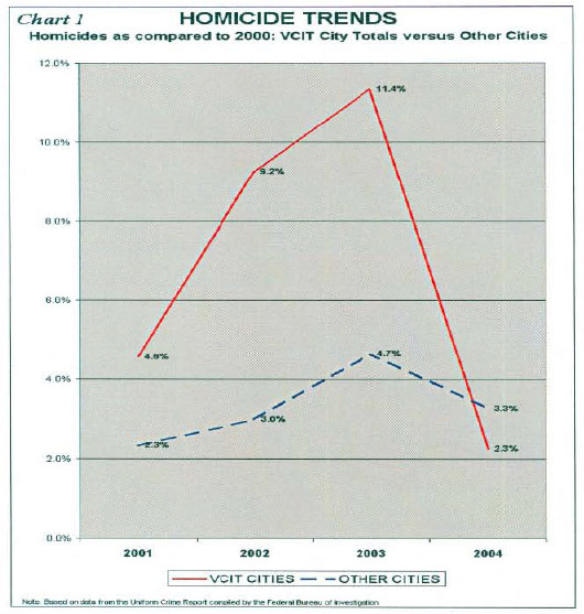 Chart 1 HOMICIDE TRENDS: Homicides as compared to 2000: VCIT City Totals versus Other Cities. VCIT cities/Other cities: 2001-4.6%/2.3%, 2002-9.2%/3.0%, 2003-11.4%/4.7%, 2004-2.3%/3.3%. Note: Based on data from the Uniform Crime Report compiled by the FBI.