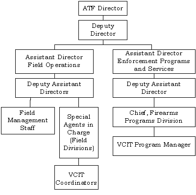 ATF VCIT Management Structure. Click on image for a text-only version.