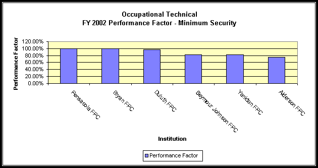 Occupational Technical FY 2002 Performance Factor - Minimum Security.  A text version of this data is in Appendix 10.  Click the chart for direct access to the appendix. Data is listed in the last column, performance factor, under FY 2002.