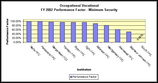 Occupational Vocational FY 2002 Performance Factor - Minimum Security.  A text version of this data is in Appendix 11.  Click the chart for direct access to the appendix. Data is listed in the last column, performance factor, under FY 2002.