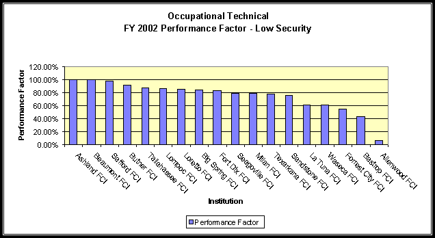Occupational Technical FY 2002 Performance Factor - Low Security.  A text version of this data is in Appendix 10.  Click the chart for direct access to the appendix. Data is listed in the last column, performance factor, under FY 2002.