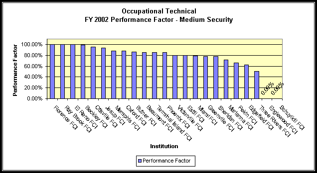 Occupational Technical FY 2002 Performance Factor - Medium Security.  A text version of this data is in Appendix 11.  Click the chart for direct access to the appendix. Data is listed in the last column, performance factor, under FY 2002.