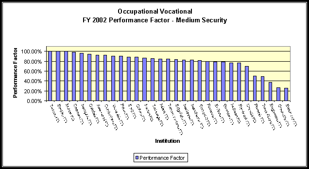 Occupational Vocational FY 2002 Performance Factor - Medium Security.  A text version of this data is in Appendix 11.  Click the chart for direct access to the appendix. Data is listed in the last column, performance factor, under FY 2002.