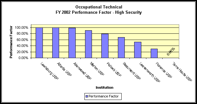 Occupational Technical FY 2002 Performance Factor - High Security.  A text version of this data is in Appendix 11.  Click the chart for direct access to the appendix. Data is listed in the last column, performance factor, under FY 2002.