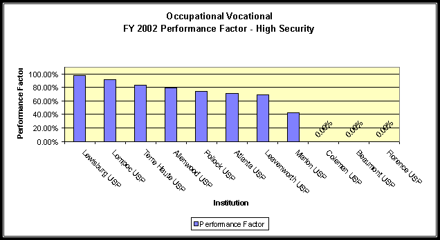 Occupational Vocational FY 2002 Performance Factor - High Security.  A text version of this data is in Appendix 11.  Click the chart for direct access to the appendix. Data is listed in the last column, performance factor, under FY 2002.