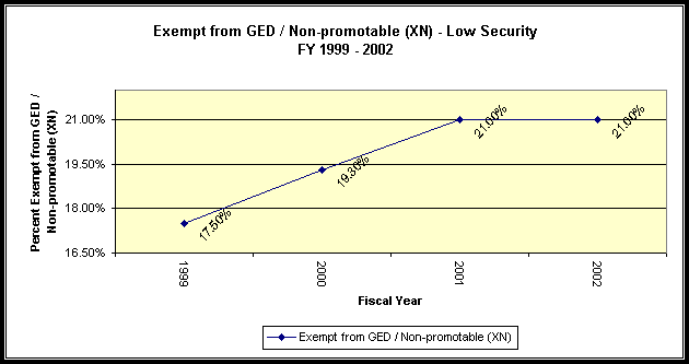 Exempt from GED / Non-promotable (XN) - Low Security, FY 1999 - FY 2002.  Data. 1999 - 17.50%; 2000 - 19.30%; 2001 - 21.00%; 2002 - 21.00%.