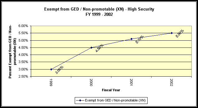 Exempt from GED / Non-promotable (XN) - High Security, FY 1999 - FY 2002.  Data. 1999 - 3.00%; 2000 - 4.50%; 2001 - 5.10%; 2002 - 5.50%.