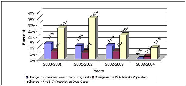 In 2000-2001 there was a 13% change in consumer prescription drug costs, a 7% in the BOP inmate population, a 27% change in the BOP prescription drug costs. In 2001-2002 there was a 11% change in consumer prescription drug costs, a 6% in the BOP inmate population, a 35% change in the BOP prescription drug costs. In 2002-2003 there was a 11% change in consumer prescription drug costs, a 7% in the BOP inmate population, a 20% change in the BOP prescription drug costs. In 2003-2004 there was a N/A change in consumer prescription drug costs, a 2% in the BOP inmate population, a 10% change in the BOP prescription drug costs.