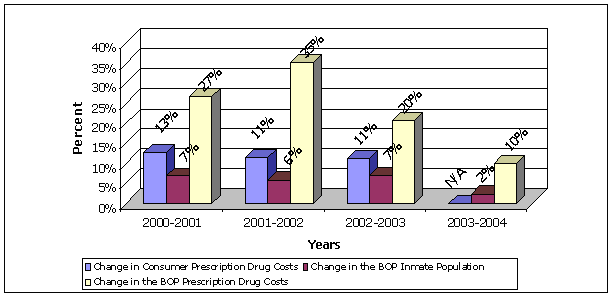 Change in consumer prescription drug costs/Change in the BOP inmate population/Change in the BOP prescription drug costs: 2000-2001: 13%/7%/27%; 2001-2002: 11%/6%/35%; 2002-2003: 11%/7%/20%; 2003-2004: N/A/2%/10%.