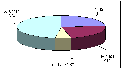 BOP prescription medication costs by type for FY2004 (in millions): HIV 12$; Psychiatric $12; Hepatitis C and OTC $3; All Other $24.