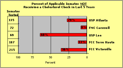 Percent of Applicable Inmates NOT Receiving a Cholesterol Check in Last 5 Years:  USP Atlanta-29% of 135 inmates tested; FMC Carswell-8% of 72 inmates tested; USP Lee-68% of 69 inmates tested; FCC Terre Haute-13% of 187 inmates tested; FCC Victorville-36% of 215 inmates tested.