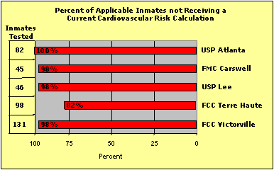 Percent of Applicable Inmates not Receiving a Current Cardiovascular Risk Calculation:  USP Atlanta-100% of 82 inmates tested; FMC Carswell-98% of 45 inmates tested; USP Lee-98% of 46 inmates tested; FCC Terre Haute-82% of 98 inmates tested; FCC Victorville-98% of 131 inmates tested.