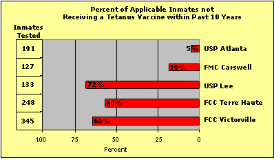 Percent of Applicable Inmates not Receiving a Tetanus Vaccine within Past 10 years:  USP Atlanta-5% of 191 inmates tested; FMC Carswell-19% of 127 inmates tested; USP Lee-72% of 133 inmates tested; FCC Terre Haute-60% of 248 inmates tested; FCC Victorville-68% of 345 inmates tested.