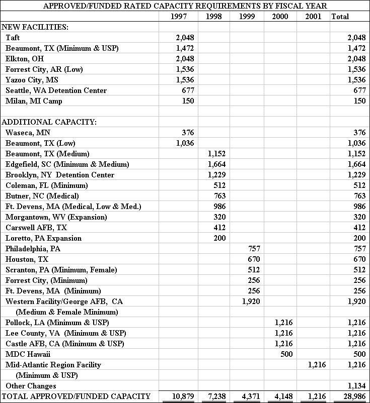Approved/Funded Rated Capacity Requirements by Fiscal Year