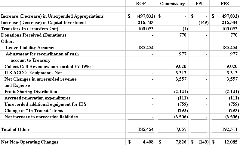 Table 15.1 - Non-Operating Changes for the year ending September 30, 1996 (in thousands)