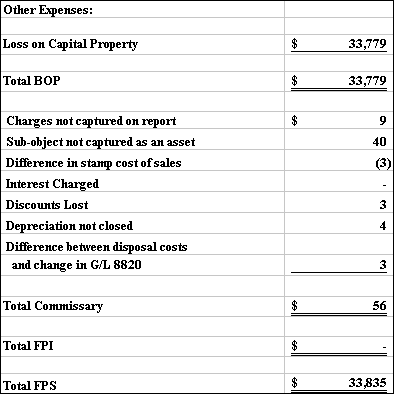 Table 19.1 - Other Expenses for the year ending September 30, 1996 (in thousands)