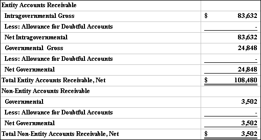 Table 4.1 - FPS Accounts Receivable as of September 30, 1996 (in thousands)