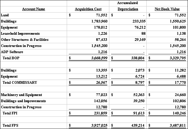 Table 7.1 - FPS Property, Plant and Equipment, Net as of September 30, 1996 (in thousands)