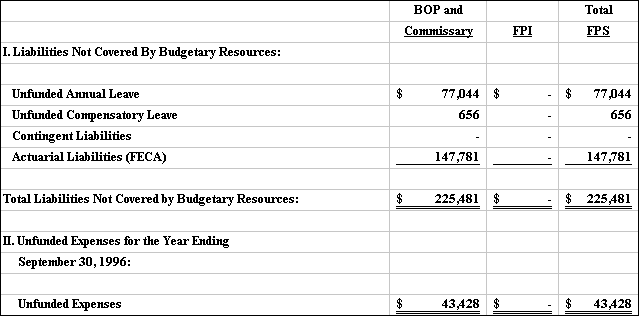 Table 11.1 - Future Funding Requirements at September 30, 1996 (in thousands)