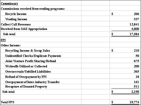 Table 12.1 - Other Revenues and Financing Sources for the year ending September 30, 1996 (in thousands)