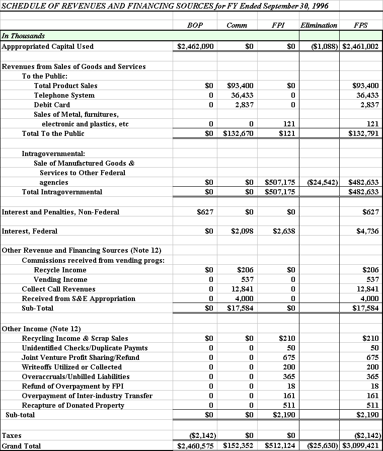 Schedule of Revenues and Financing Sources for FY Ended September 30, 1996
