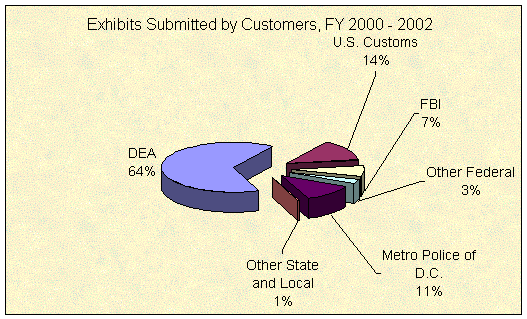 Exhibits submitted by customers, FY 2000-2002.  U.S. Customs=14%; FBI=7%; DEA=64%; Other Federal=3%; Metro Police of DC=11%; Other state and local=1%.