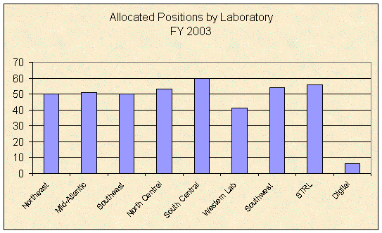 Allocated Positions by Laboratory, FY 2003.  Northeast=50; Mid-Atlantic=51; Southeast=50; North Central=53; South Central=60; Western Lab=41; Southwest=54; STRL=56; Digital=6.