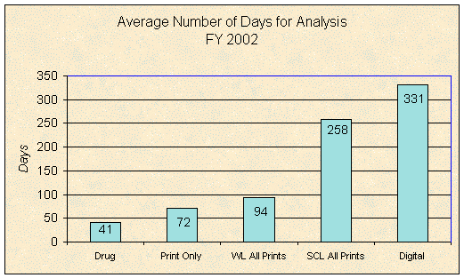 Average number of days for analysis, FY 2002. Drug=41; Print only=72; WL all prints=94; SCL all prints=258; Digital=331.